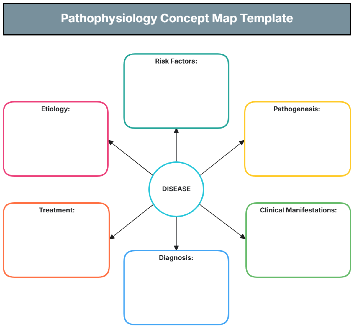 Free Pathophysiology Concept Map Template To Edit Online