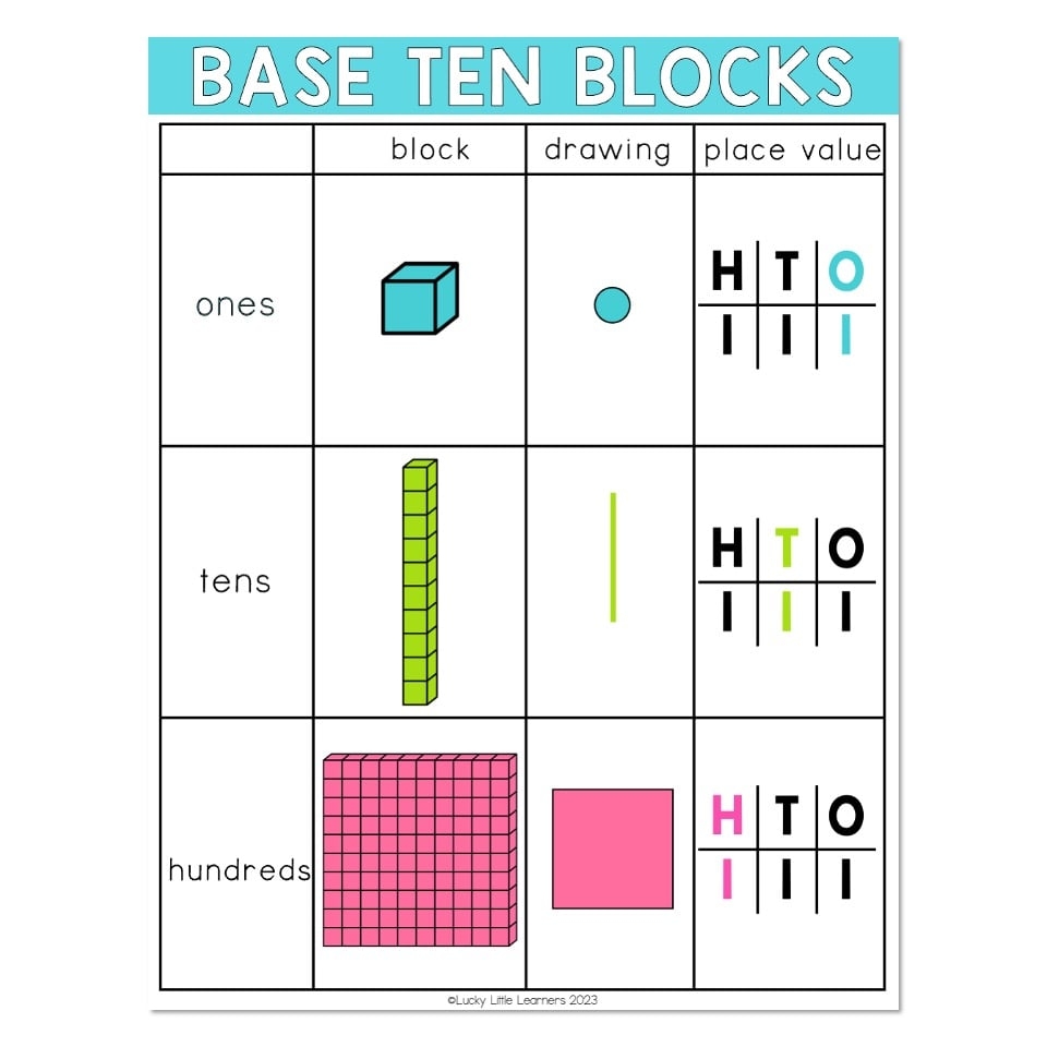 Lucky To Learn Math 1st Grade Unit 4 Place Value Anchor Chart Base Ten Blocks Lucky Little Learners