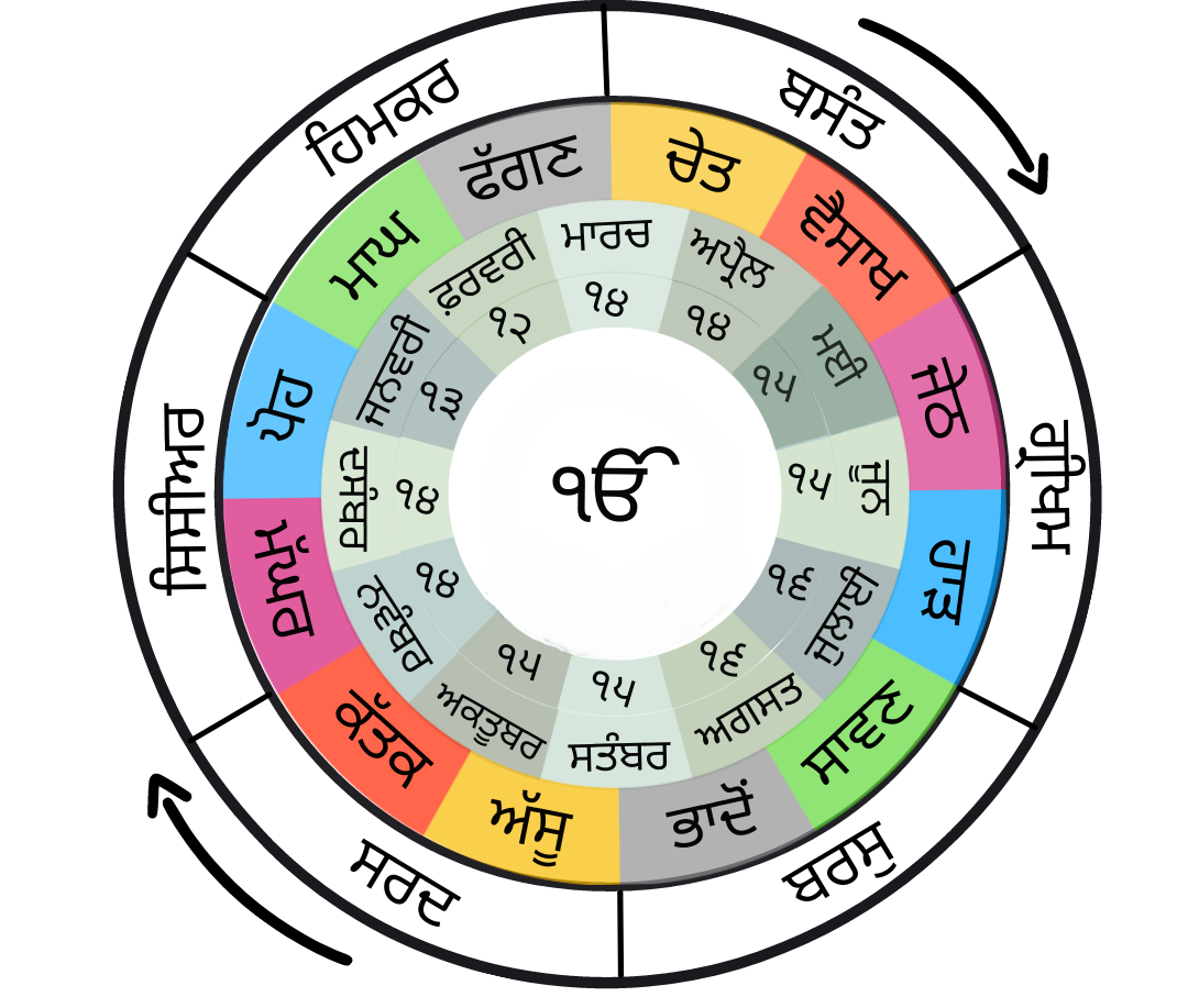 Nanakshahi Calendar 2025 October
