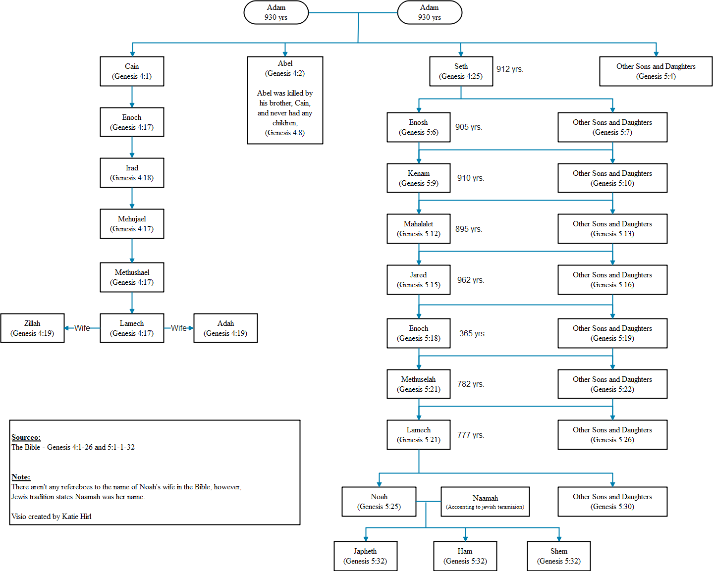Printable Bible Genealogy Chart