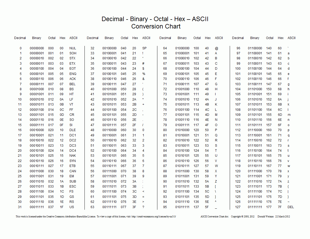 ASCII Conversion Chart