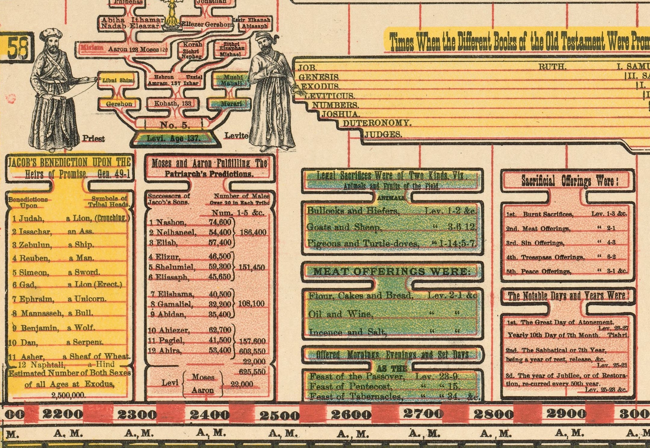Bible History Genealogical Chart instant Download biblical And 