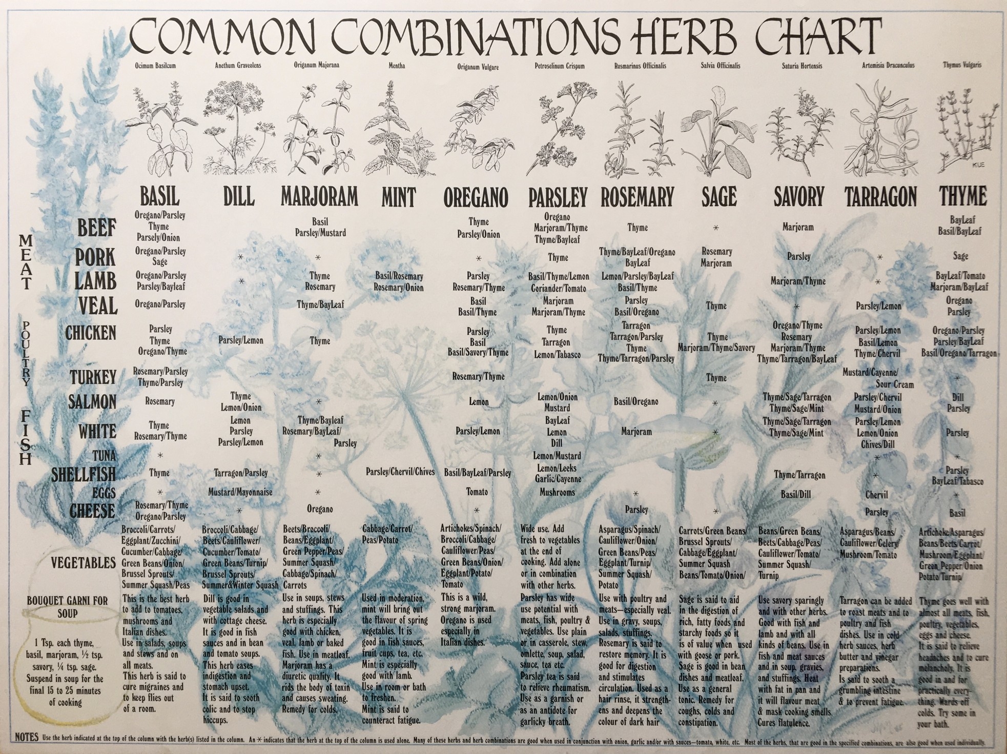 Colin Woodbury The Ultimate Herb Combination Chart