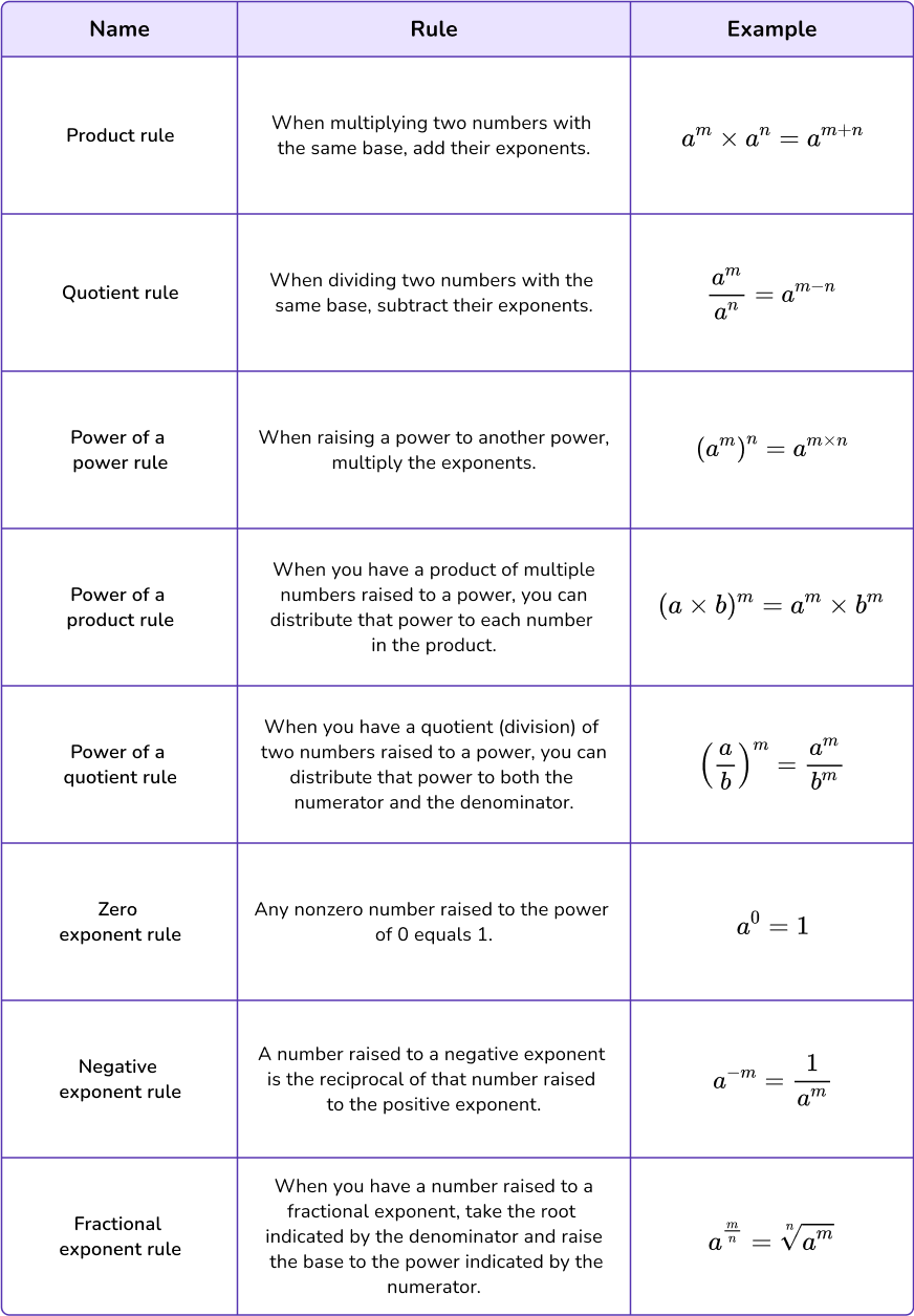 Exponent Rules Math Steps Examples Questions