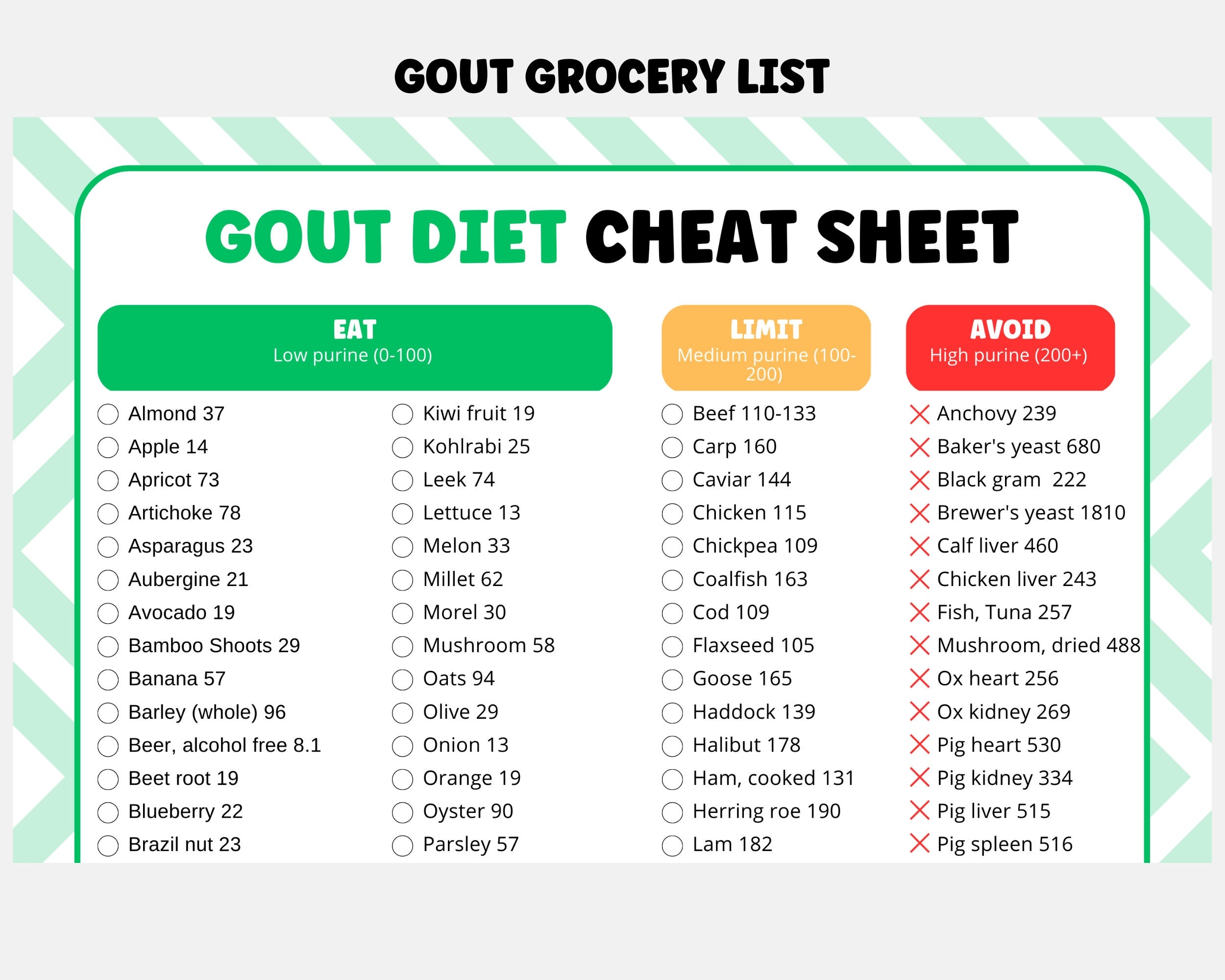Gout Cheat Sheet Grocery List For Gout Diet Planning Low Purine Containing Gout Diet List For Shopping Gout Patience Etsy
