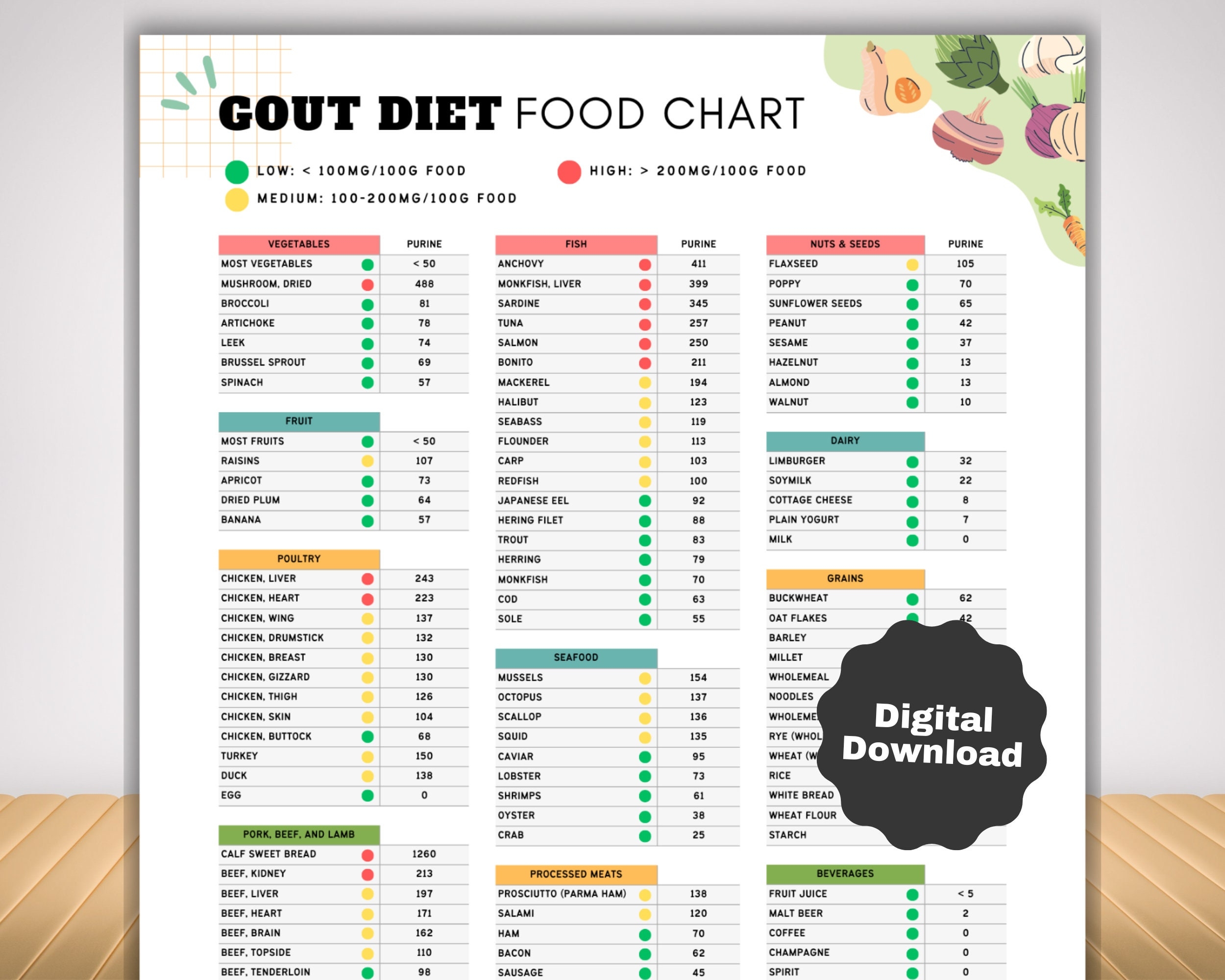 Printable Low Purine Foods Chart