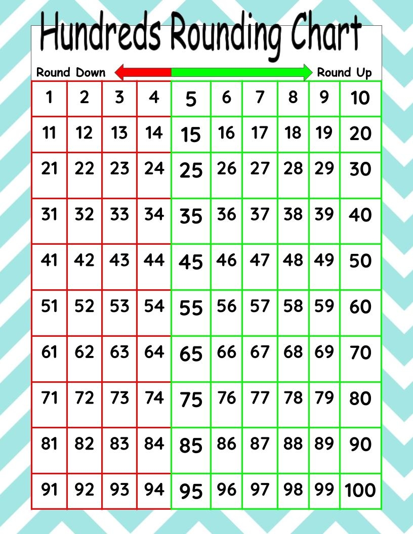 Hundreds Rounding Chart Classful