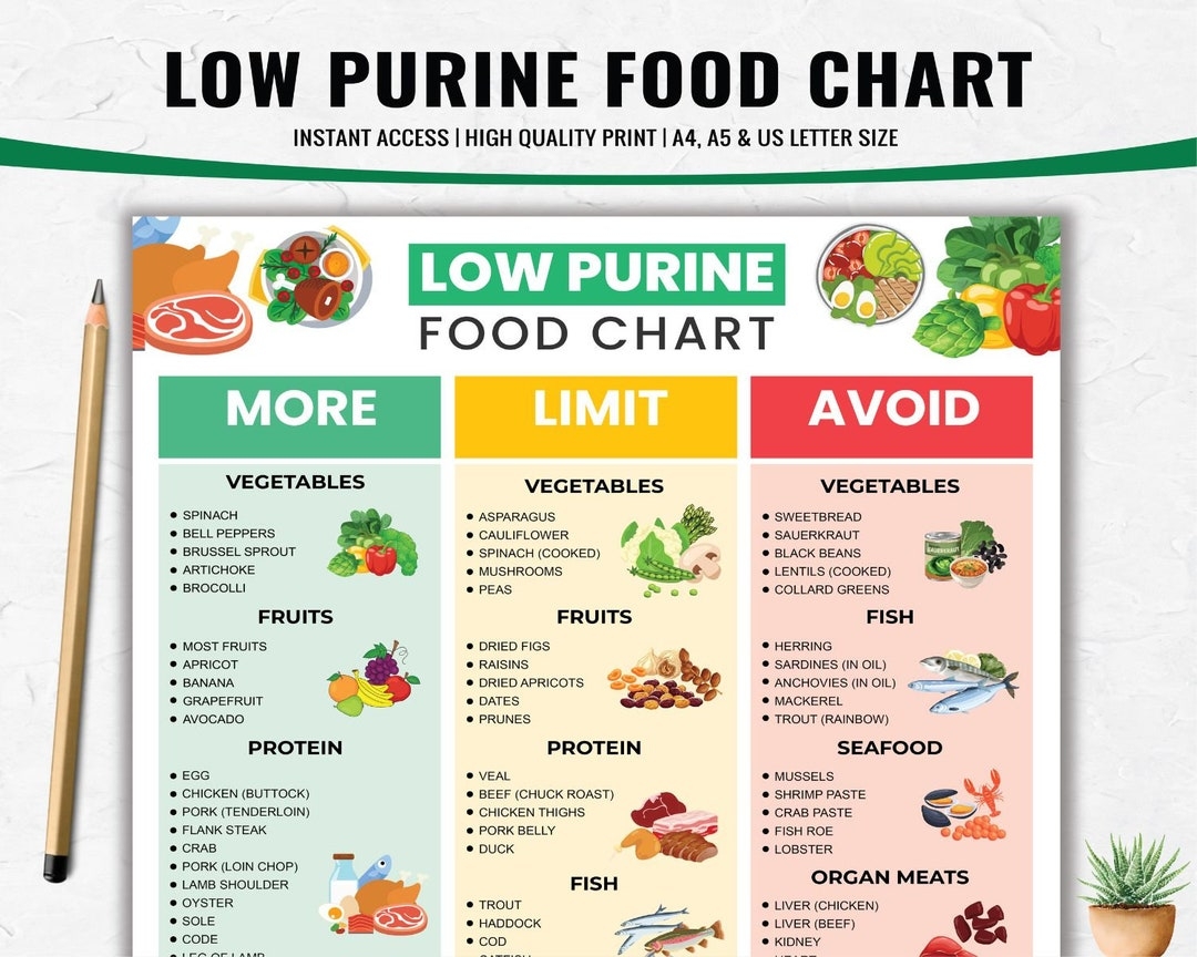 Low Purine Foods Gout Diet Plan Gout Food Chart Low Purines Food List For Joint Pain Relief And Arthritis Management Low Uric Acid Meals Etsy