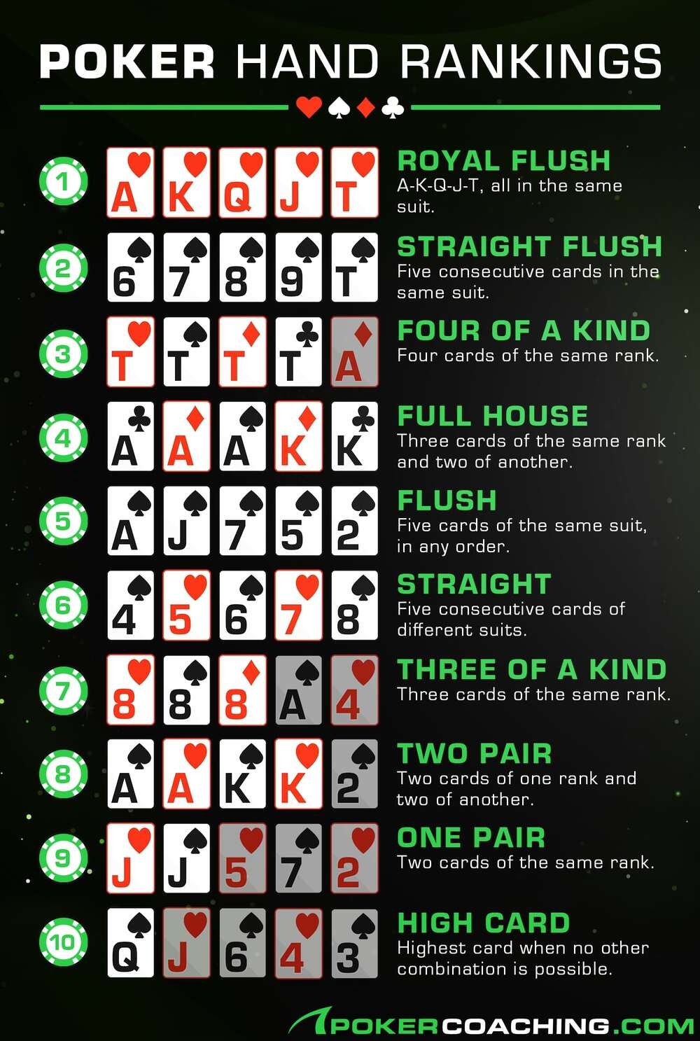 Texas Hold em Hand Rankings Charts Best Poker Hands In Order