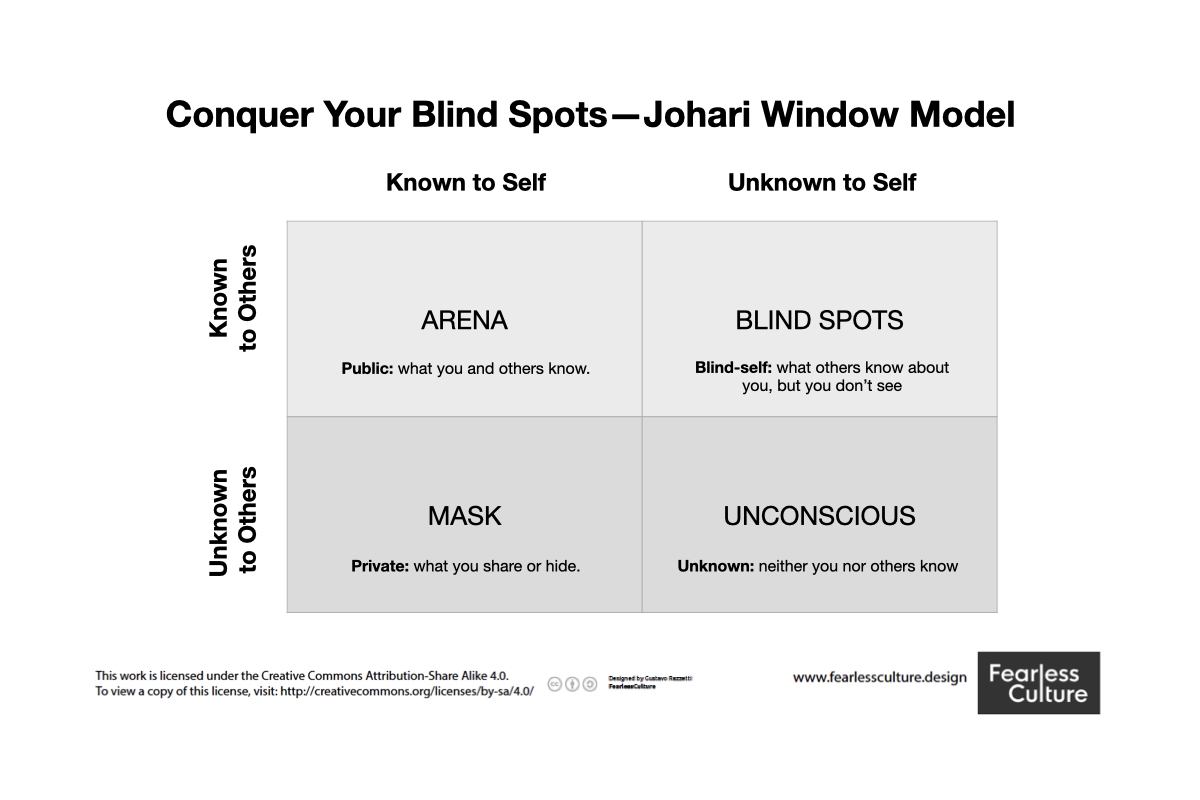 The Johari Window Exercise Increase Self awareness And Team Awareness By Gustavo Razzetti