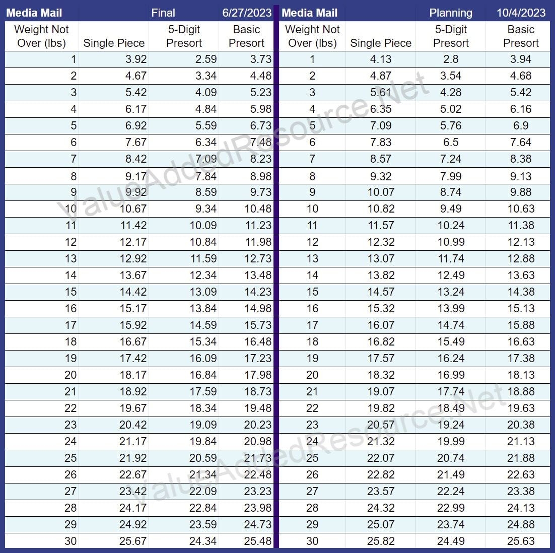 Printable Usps Postage Rate Chart