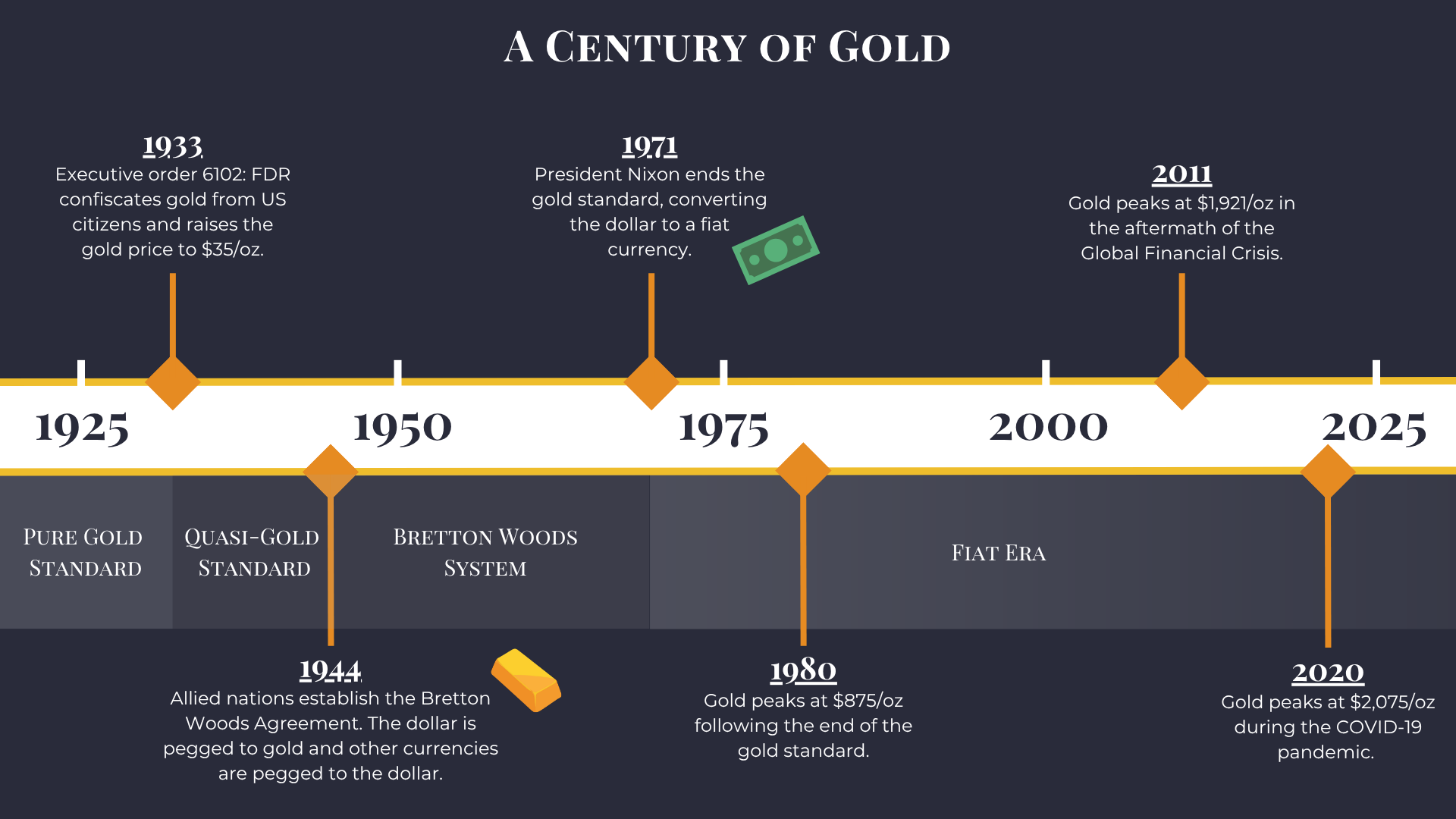100 Years Of Gold Price History Vaulted