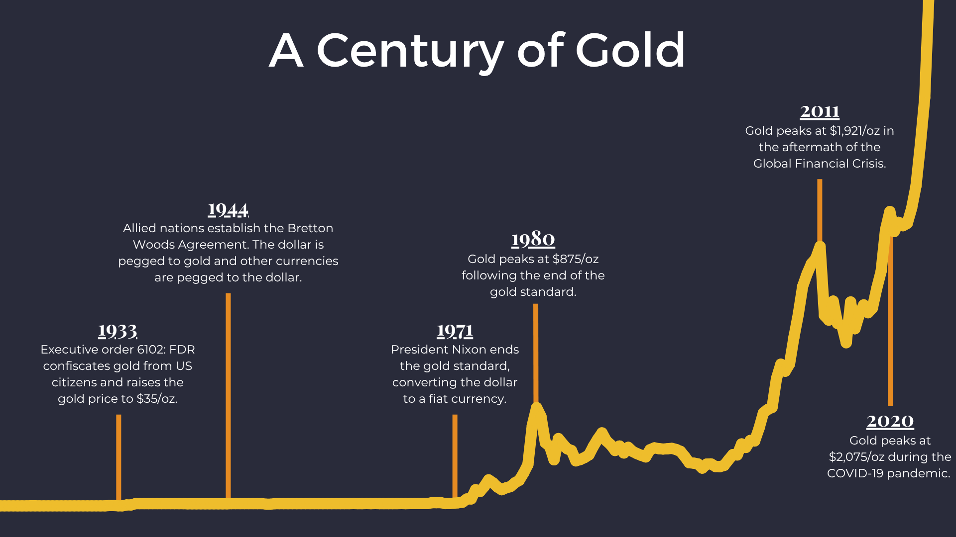 100 Years Of Gold Price History Vaulted