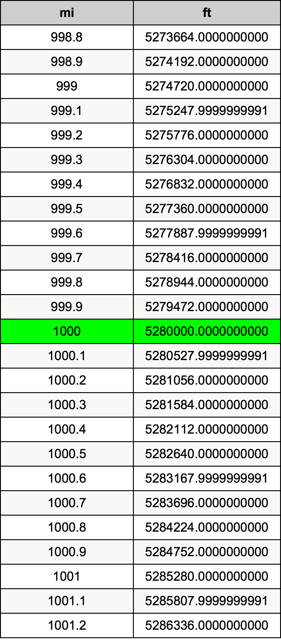 1000 Miles To Feet Converter 1000 Mi To Ft Converter