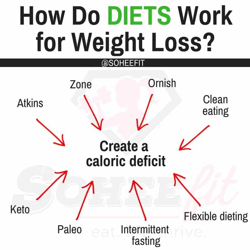 17 Diet And Nutrition Memes To Share With Your Fact Denying Friends Diet Vs Disease