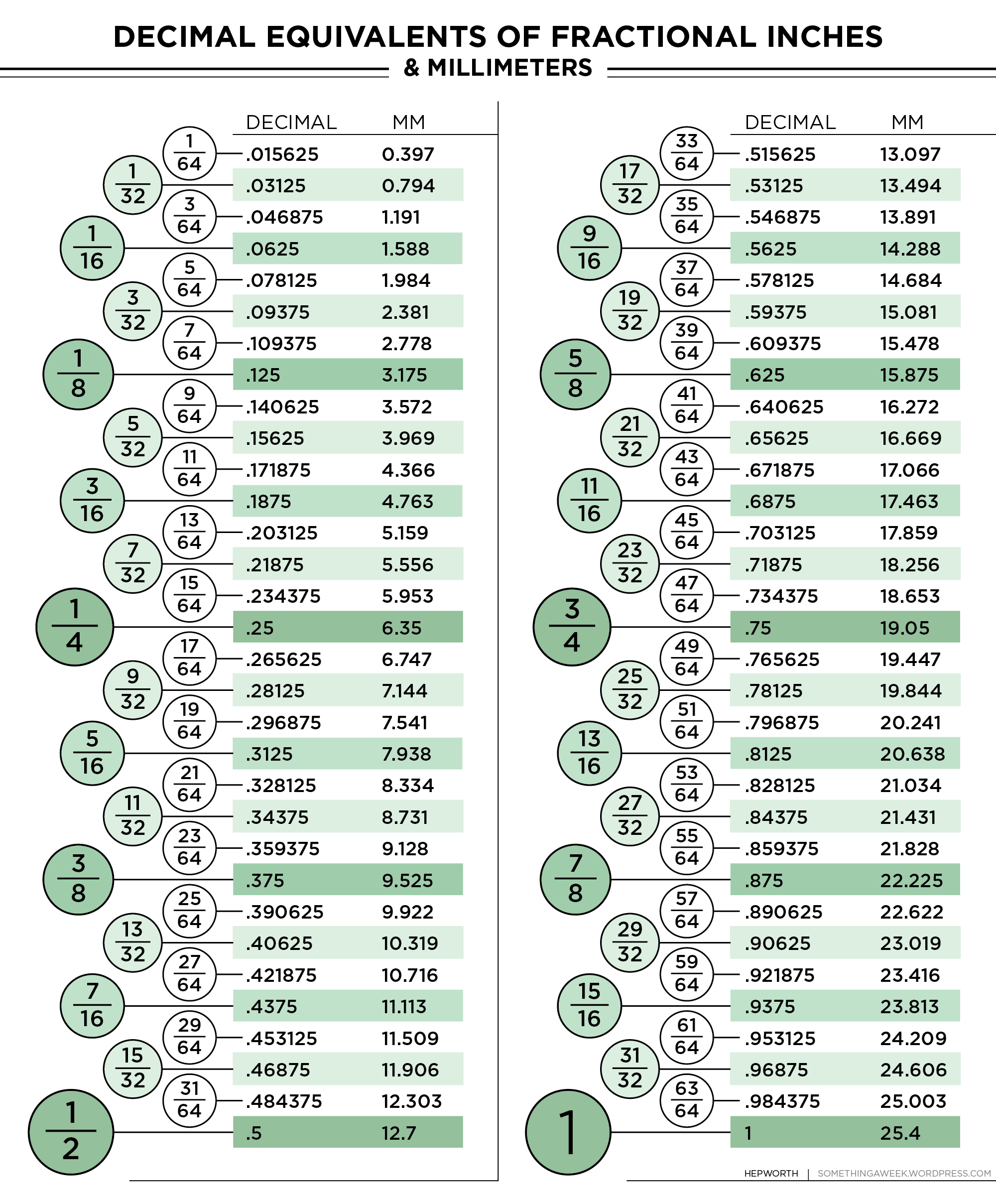196 Decimal Equivalents Of Fractional Inches Something A Week