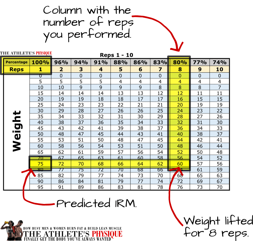 1RM Calculator Tables To Easily Calculate Your One rep Maximum