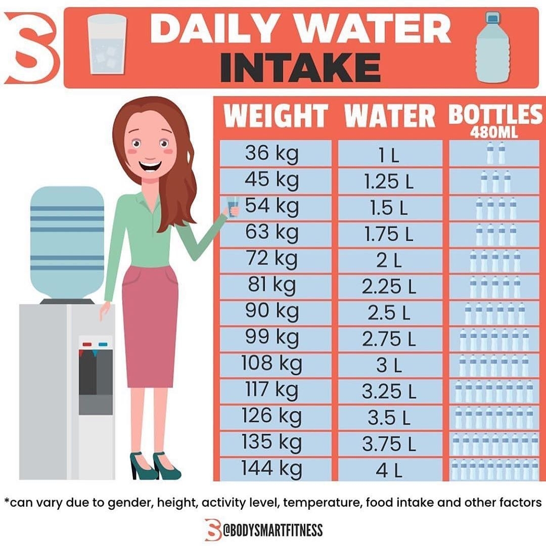 2 Litres A Day Half Your Body Weight In Lbs But In Ounces 2 675 Times Your Average Leg Length Oh It s So Confusing How Much Water You Should Drink This