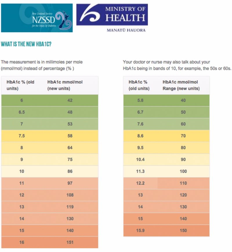 25 Printable Blood Sugar Charts Normal High Low TemplateLab