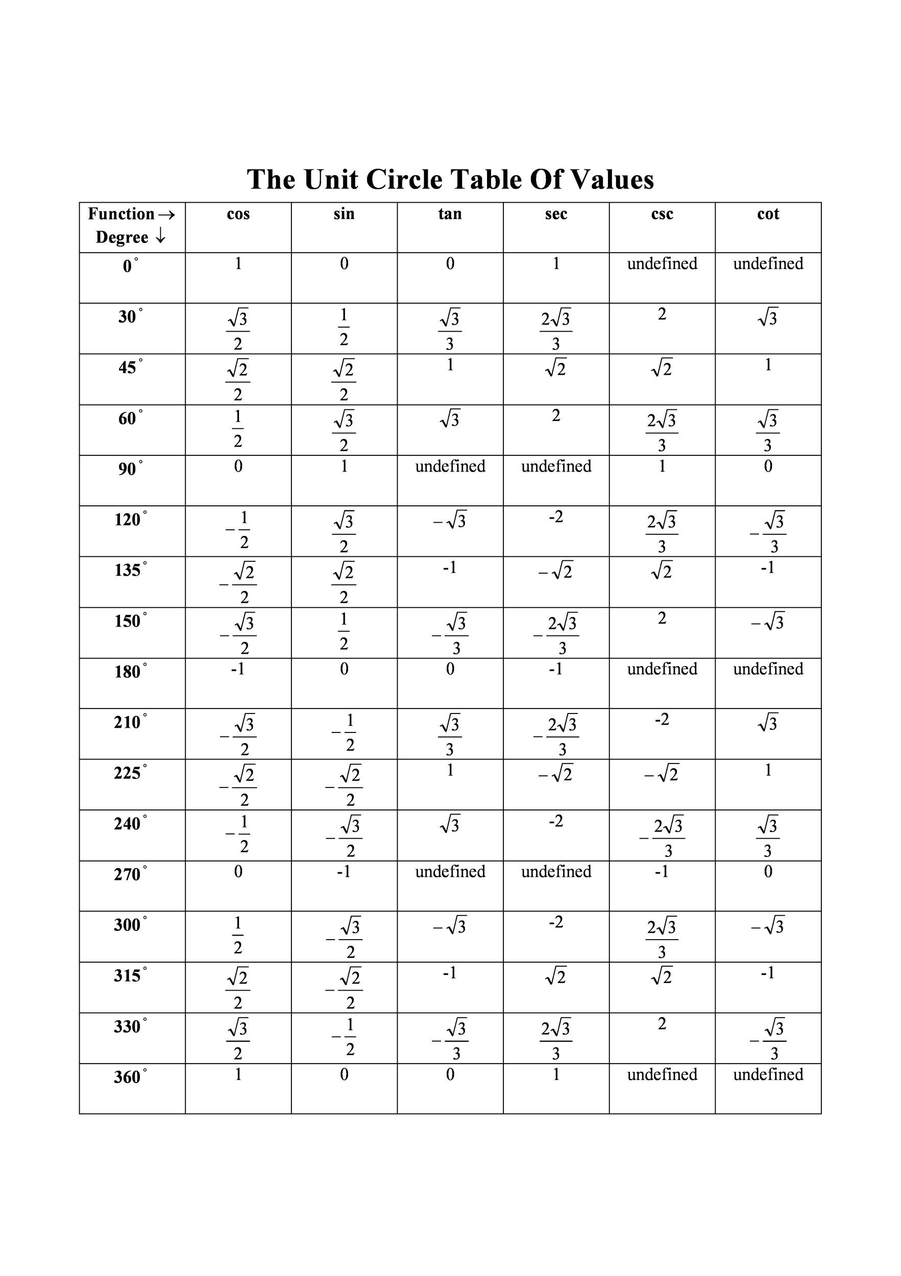 42 Printable Unit Circle Charts Diagrams Sin Cos Tan Cot Etc