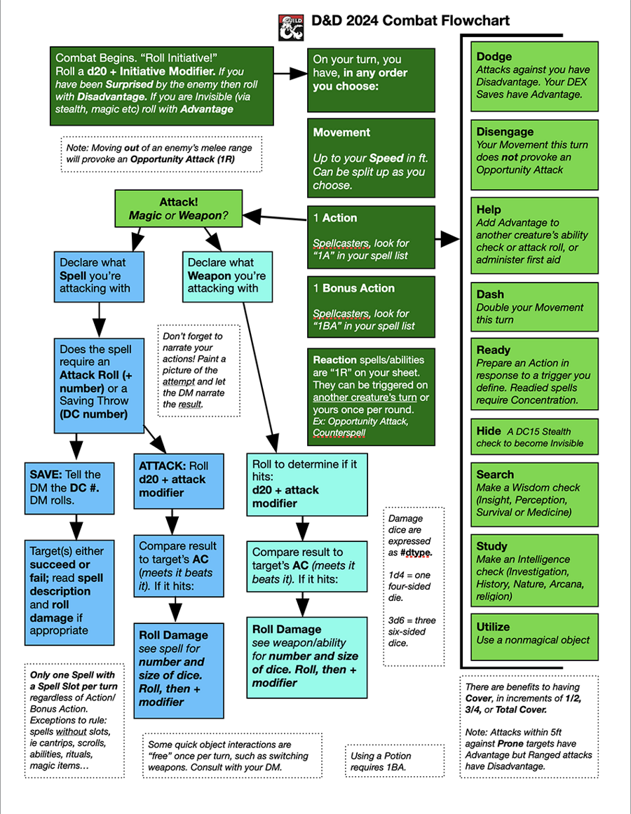 5e 2024 Simple Combat Flowchart Dungeon Masters Guild Dungeon Masters Guild