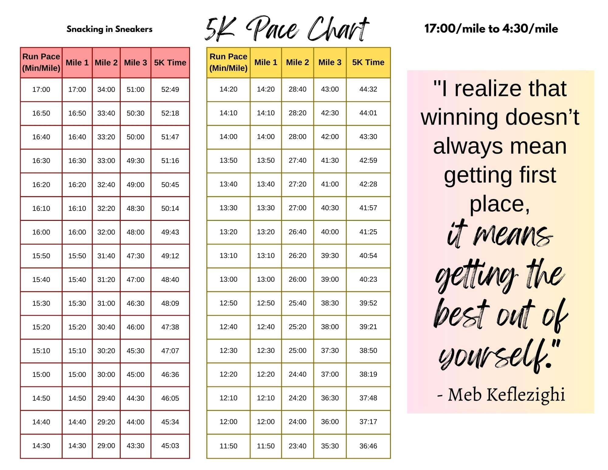 5K Pace Chart Free PDF Download Snacking In Sneakers