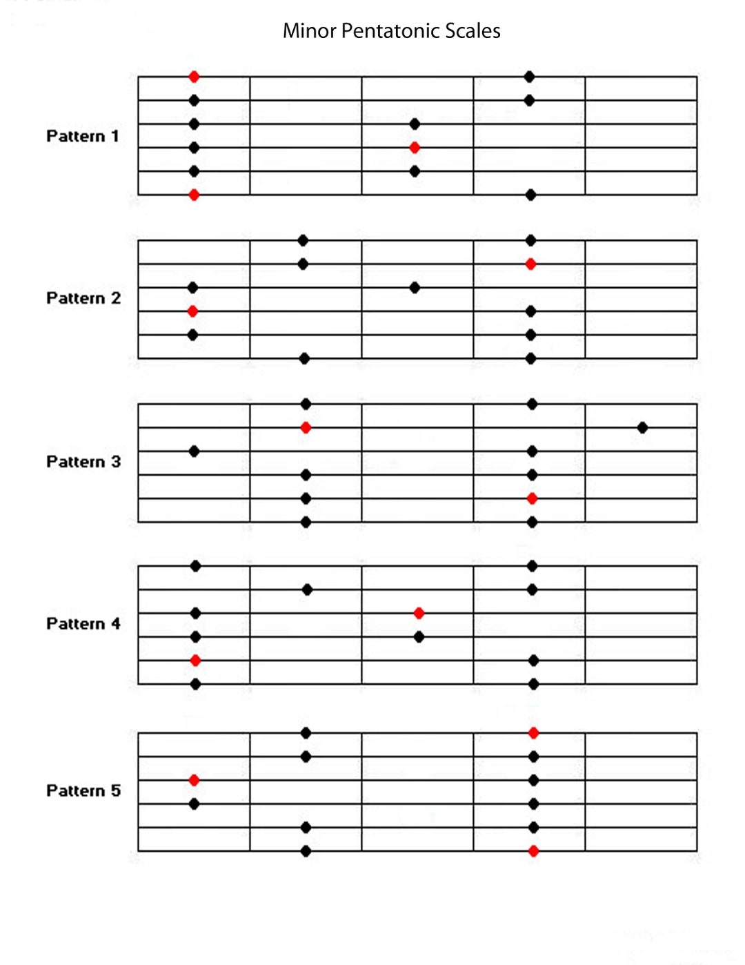 Guitar Pentatonic Minor Scale Chart Printable