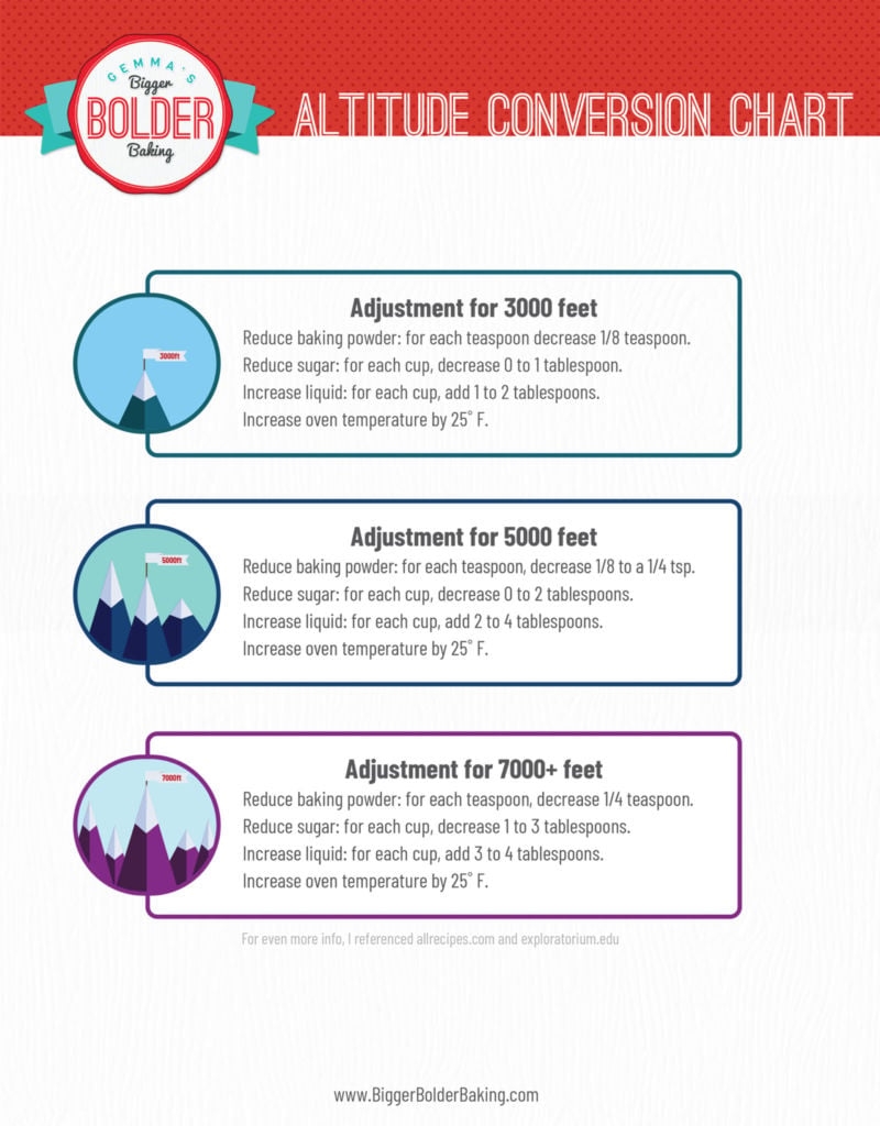 A Guide To High Altitude Baking Gemma s Bigger Bolder Baking
