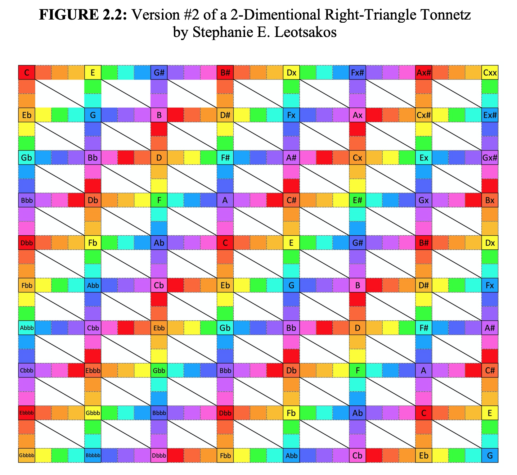 A Tonnetz In Practice Gnotes By Stephanie