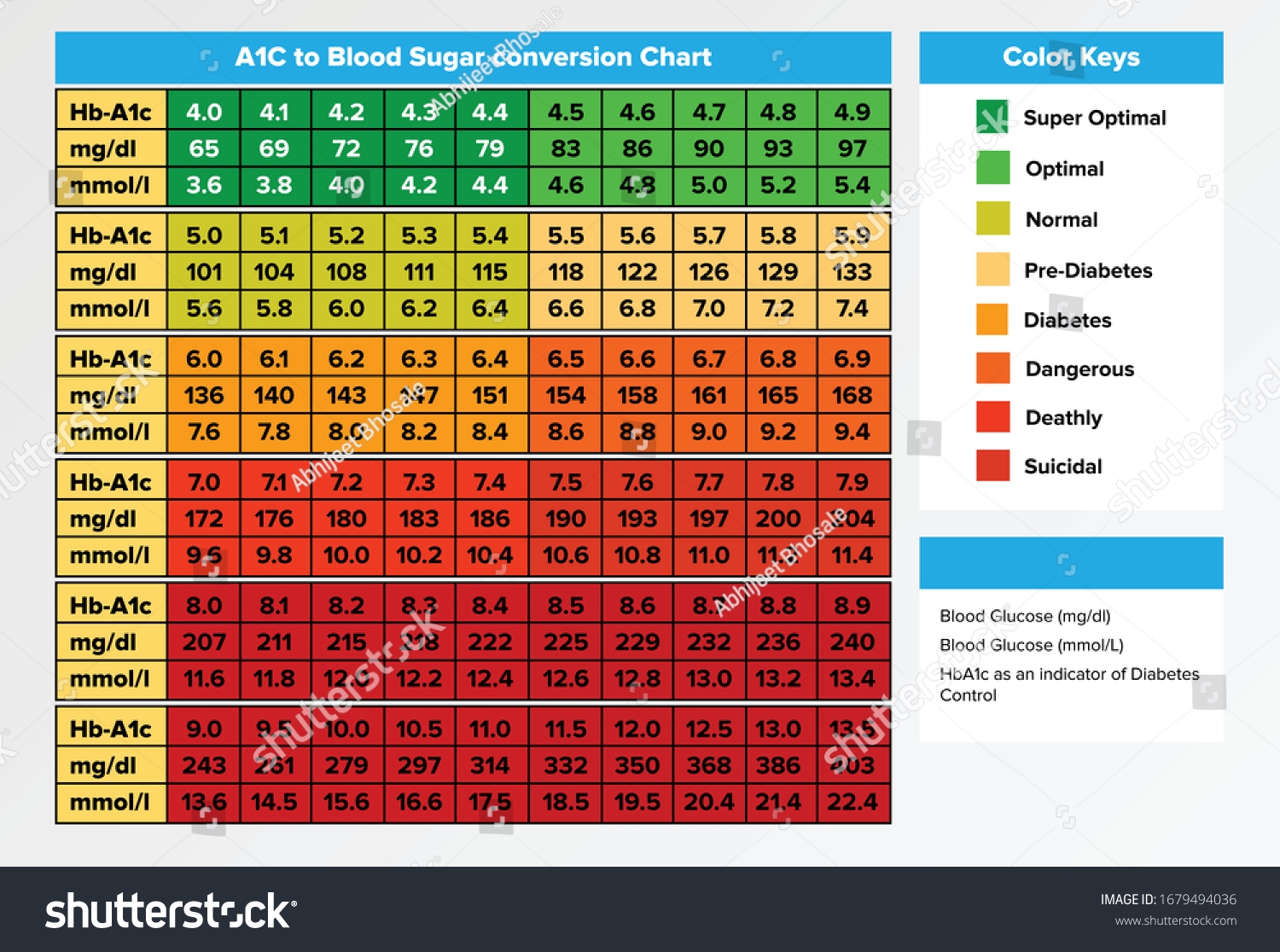 A1c Blood Sugar Conversion Chart Diabetes Stock Vector Royalty Free 1679494036 Shutterstock