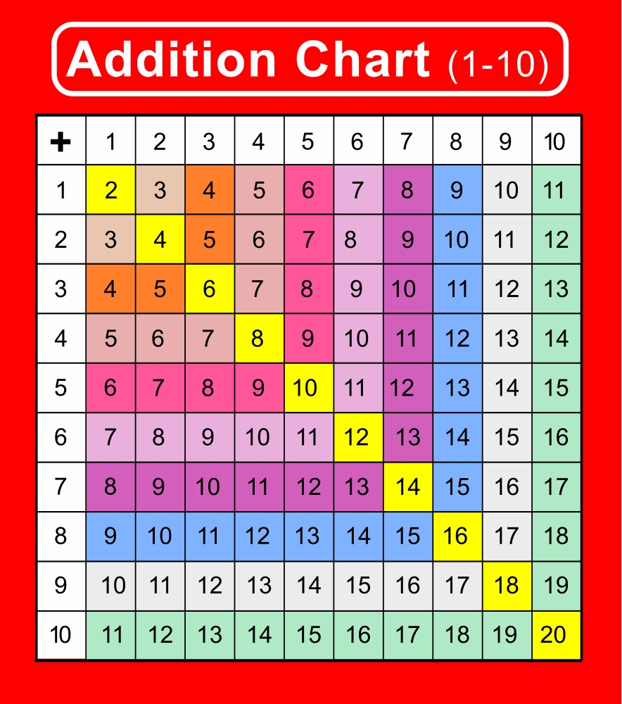 Addition Charts Addition Tables