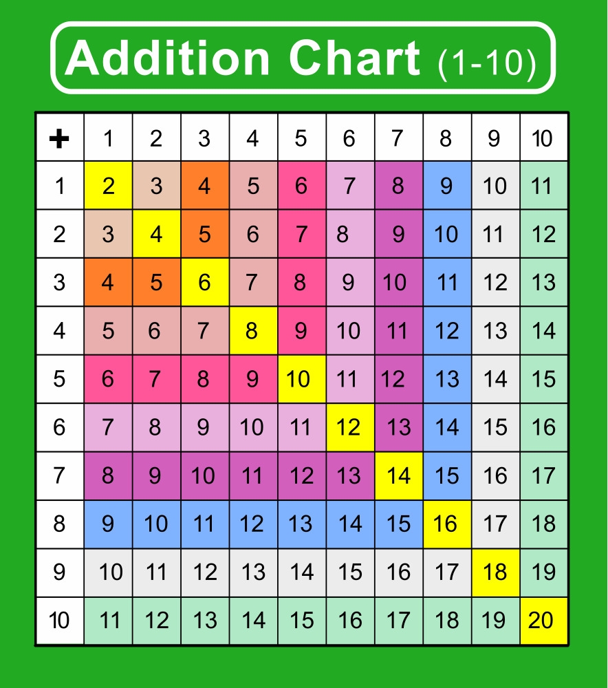 Addition Charts Addition Tables
