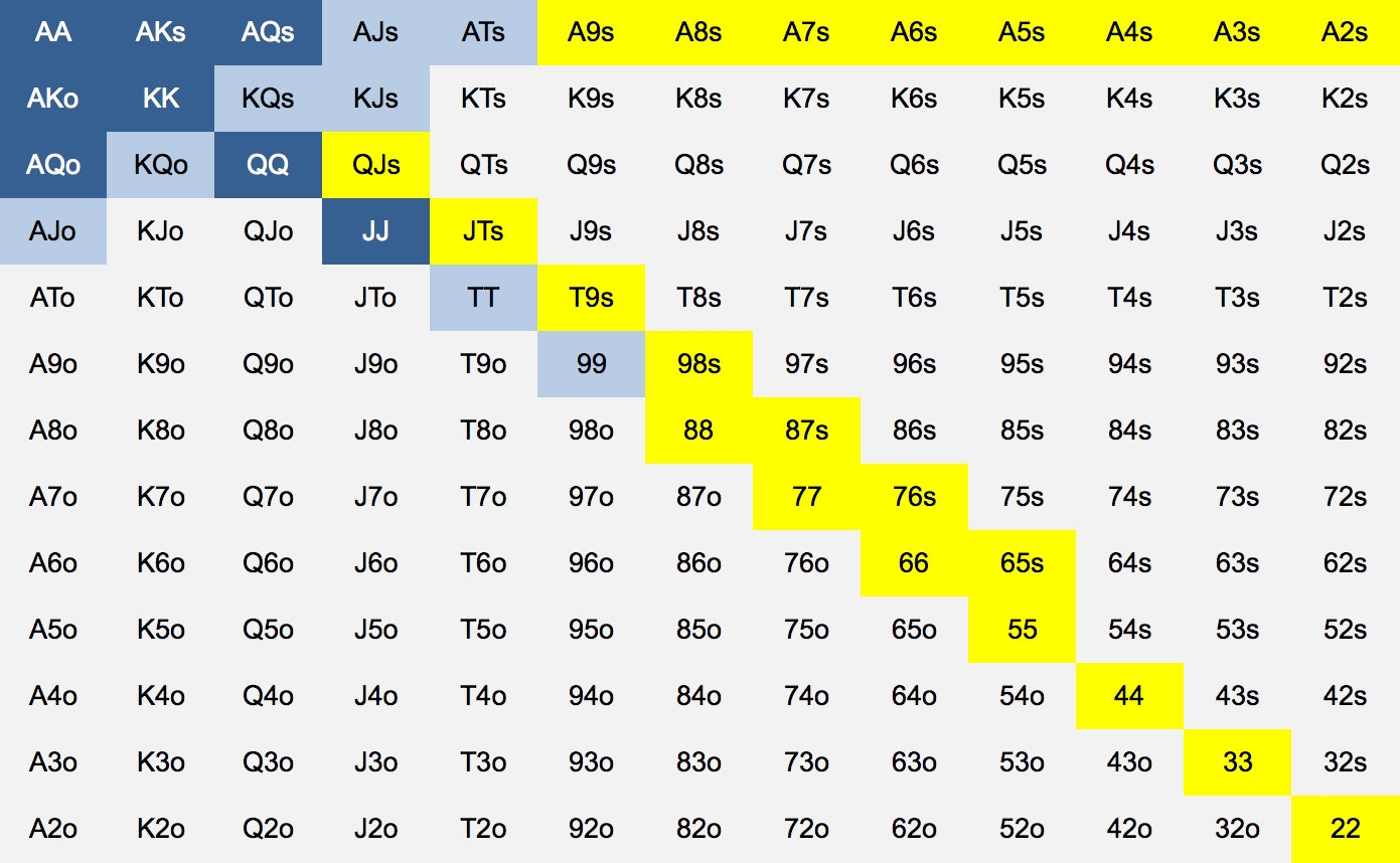 Advanced Poker Training Article NL Hold em Poker Starting Hand Charts