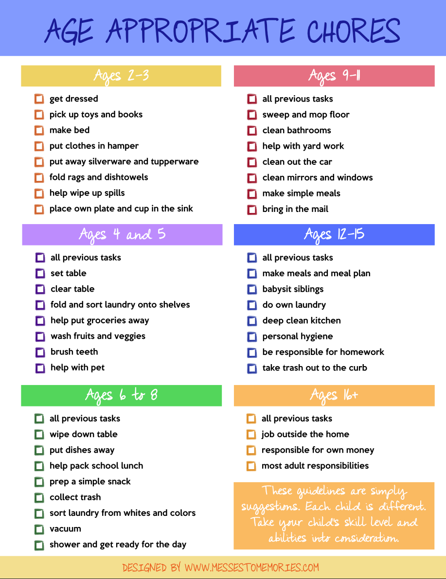 AGE APPROPRIATE CHORE CHARTS