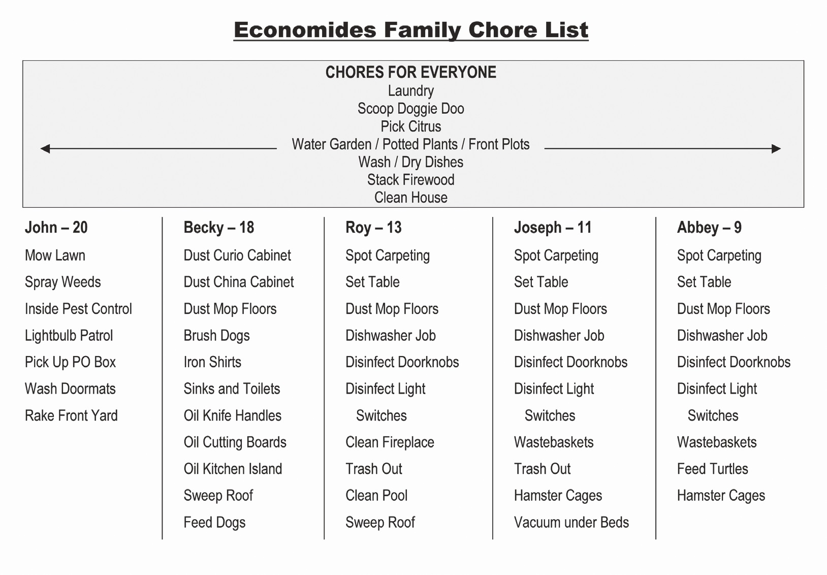 Age Appropriate Chore Charts FaithGateway