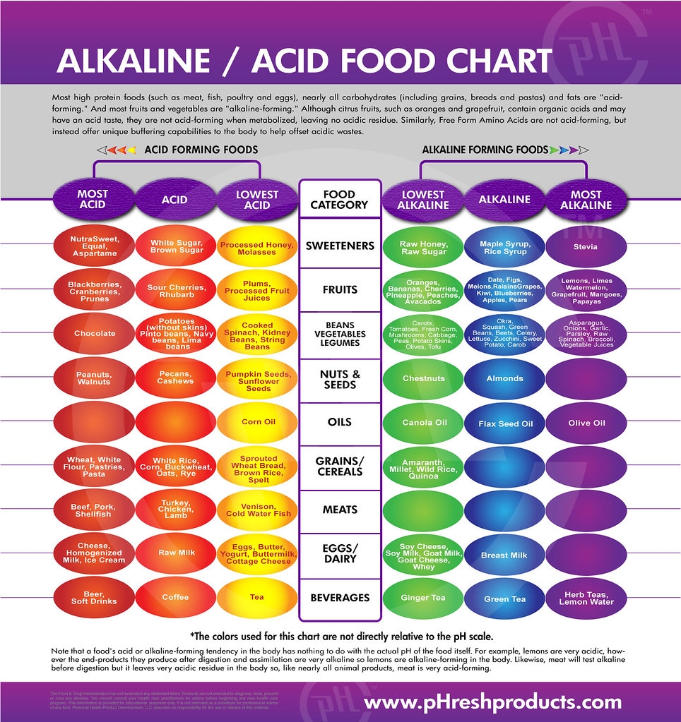 Alkaline Acid Food Chart Pinchofhealth Flickr