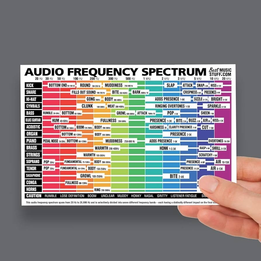 Amazon Best Music Stuff The Ultimate Audio Frequency Spectrum Cheatsheet 6x9 Posters Prints