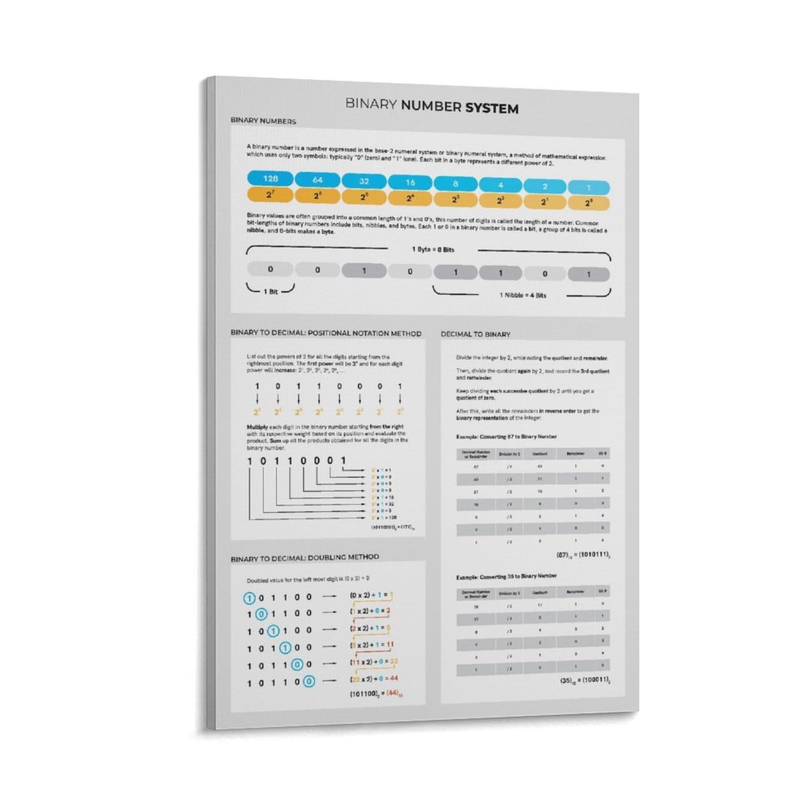 Amazon Binary Number System Poster Binary To Decimal Conversion Chart For Beginners Computer Science Print STEM Poster For Classroom Decor Prints Posters Canvas Wall Art Deco Frame 24x36inch 60x90cm Posters Prints