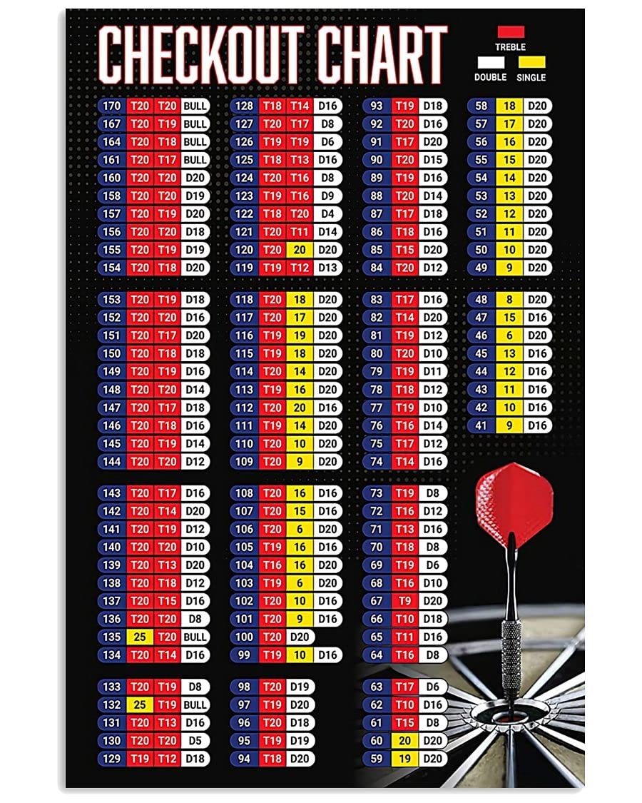 Amazon Darts Player Guide Metal Signs Checkout Chart Tin Poster Darts Club Wall Decor Darts Knowledge Tin Plaque Chess Room Home Bar Decor 8x12 Inches Posters Prints