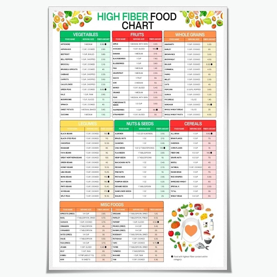 Amazon High Fiber Food Chart Poster Healthy Digestion Gut Health Guide Rich Fiber Grocery List For Constipation Relief Weight Management For Kitchen Wall Art Decor 12x18inch Unframed Posters Prints