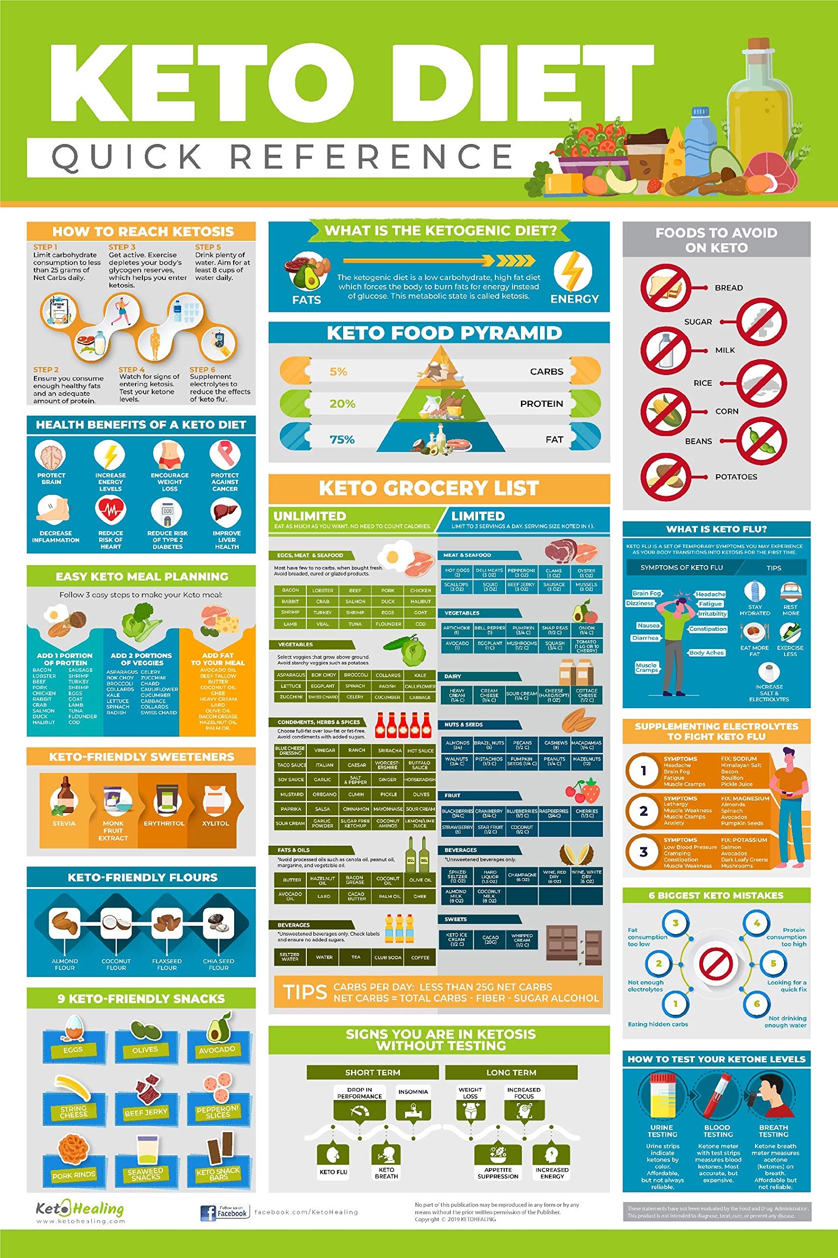 Amazon Keto Cheat Sheet Keto Diet Cheat Sheet For Beginners Laminated Small Poster 12x18 In Keto Food List Keto Getting Started Tips Signs You re In Ketosis Managing Keto Flu More 