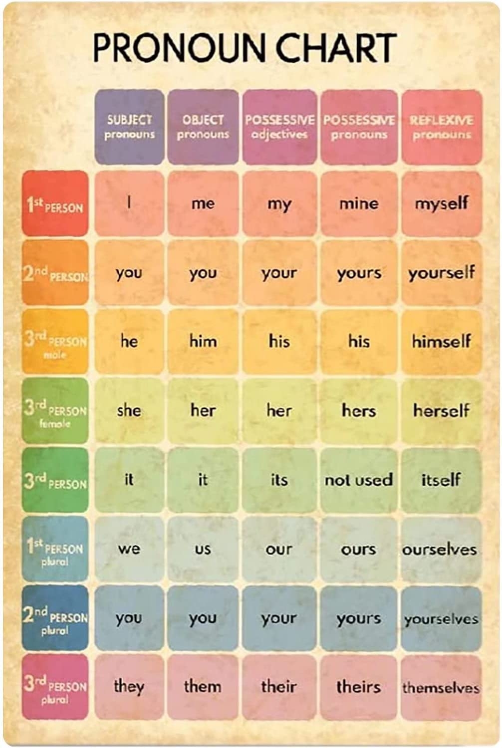Amazon Pronoun Chart Metal Tin Signs Wall Decor Retro Student Grammar Study Guide English Classroom Education Posters Club Office Study 12x18 Inches Office Products