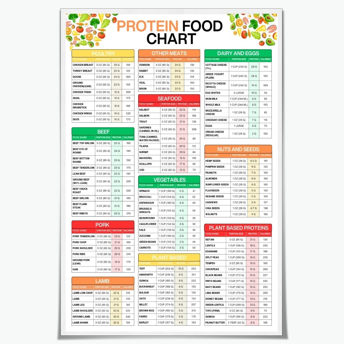 Amazon Protein Food Chart Poster High Protein Foods List Canvas Print Portions Calories Guide For Kitchen Gym Clinic Home Wall Decor 8x12inch Unframed Home Kitchen