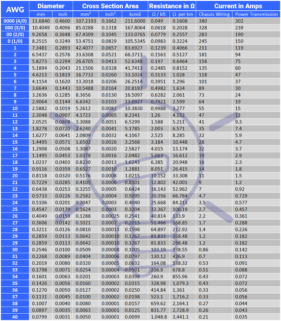 American Wire Gauge AWG Chart Wire Size Ampacity Table American Wire Gauge AWG Chart Wire Size Ampacity Table
