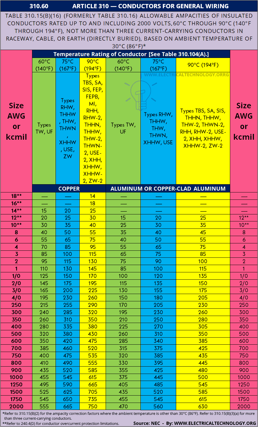 American Wire Gauge AWG Chart Wire Size Ampacity Table