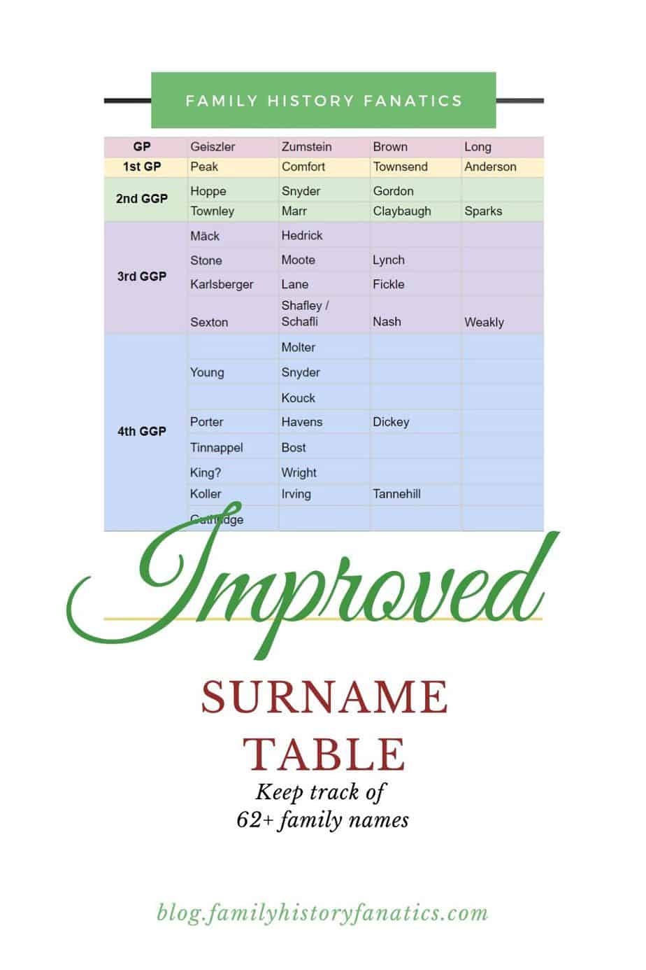 An EASIER Way To Create A Surname Table
