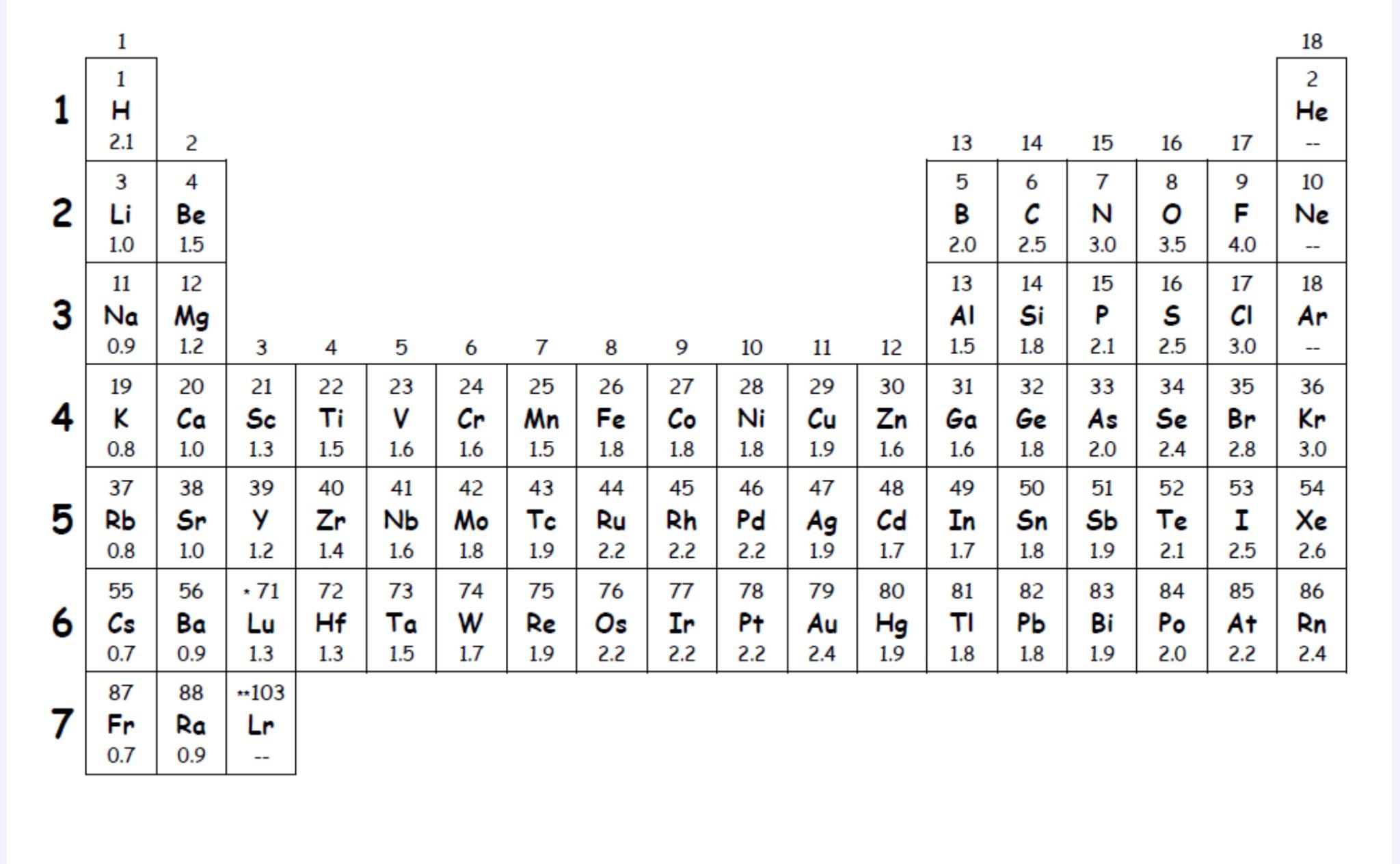 An Electronegativity Chart Written In Comic Sans For When You Worksheets Library