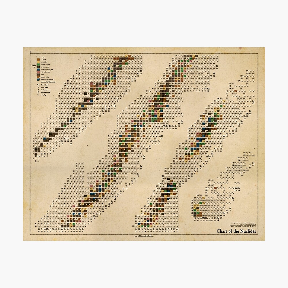 Antique Chart Of The Nuclides Poster For Sale By MNI Labs Redbubble