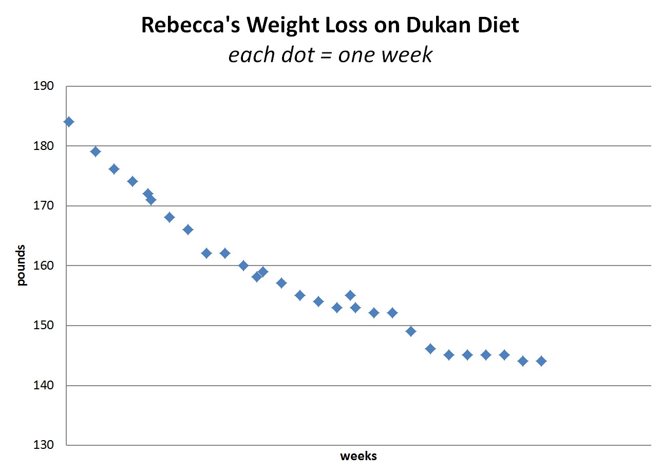 Artybecca Artybecca On Dukan Diet FANTASTIC Results