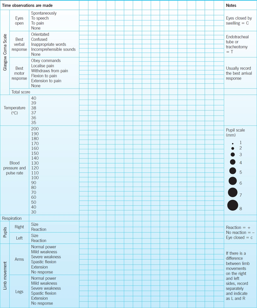 Assessing The Neurological Status Of Patients With Head Injuries